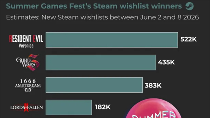 Guild Wars 3 вышла в топ вишлистов Steam
