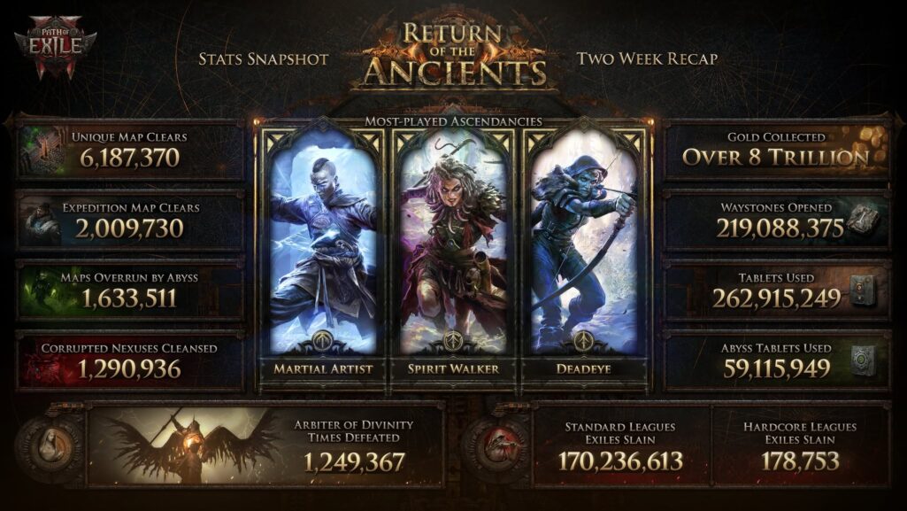 Инфографика по Path of Exile 2 и статистика Return of the Ancients
