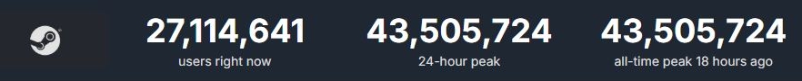 Steam рекорд одновременных игроков